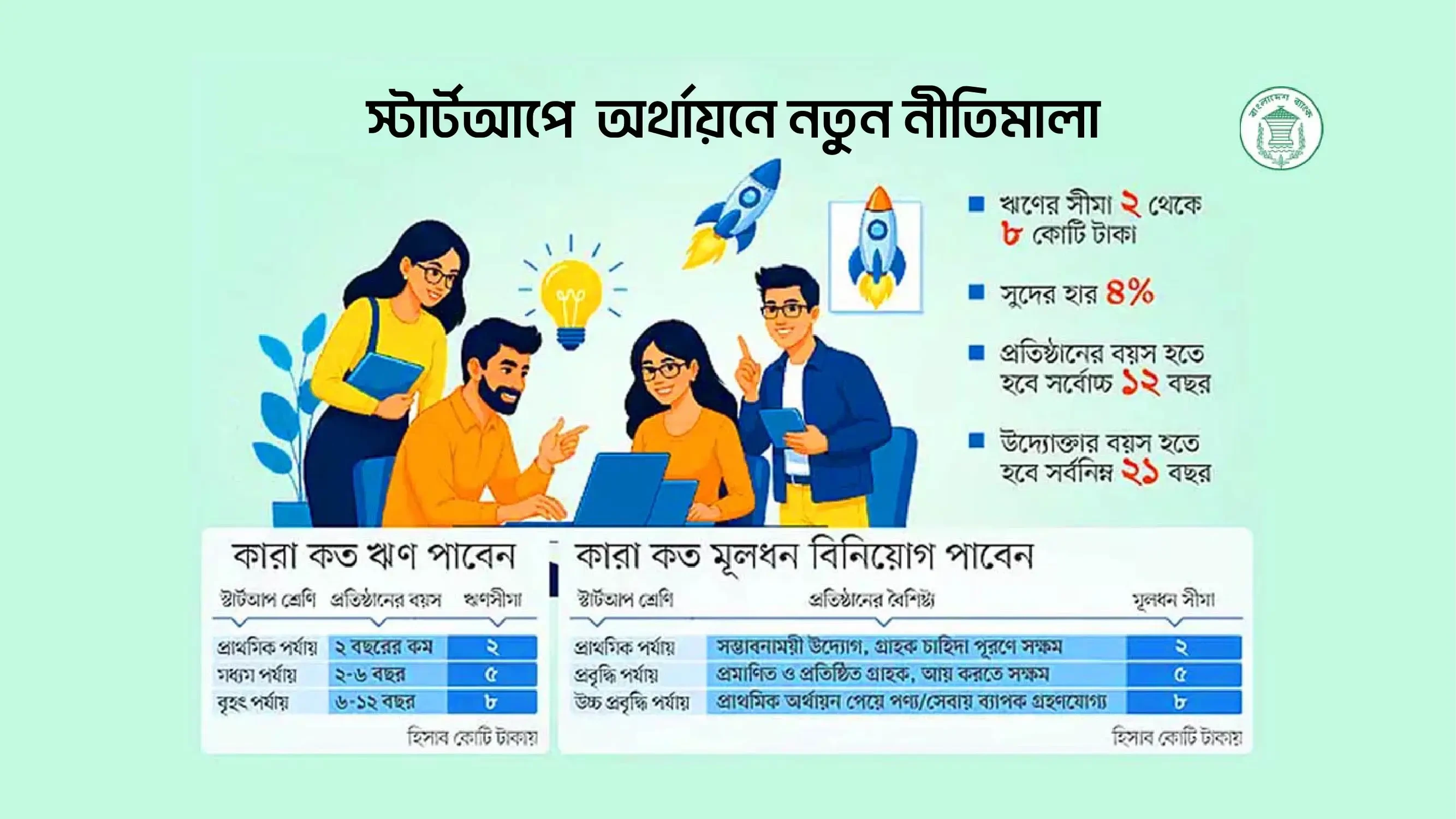 নতুন উদ্যোক্তাদের জন্য বড় সুখবর ৮ কোটি টাকা পযর্ন্ত ঋণের সুযোগ